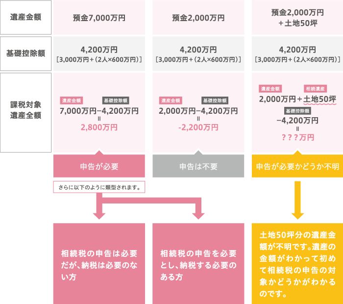 申告が必要なのかどうか判断